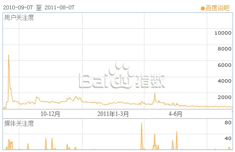 百度说吧宣布正式关闭发布入口 月末停止服务