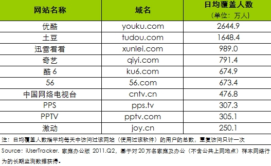 艾瑞发布网络视频数据 迅雷看看居视频行业前三甲