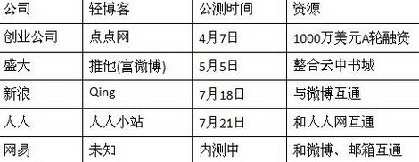 评论：国内互联网大企业纷推轻博客