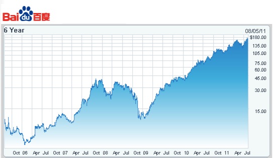 百度迎来上市六周年 股价增长52倍续写神话