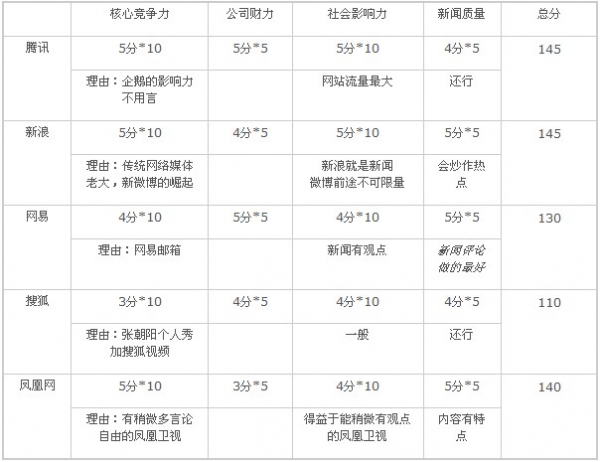 五大门户网站的现状与未来趋势分析