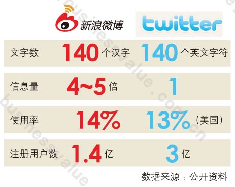 评论：中国微博媒体属性强于Twitter