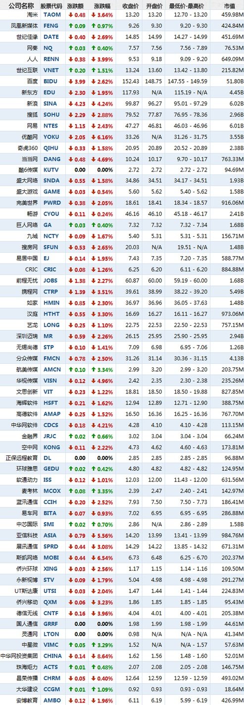 8月4日早盘中国概念股普跌 中华网大跌8.64%