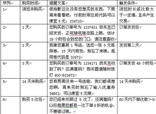 从一号店谈数据营销－－第二层：客户生命周期管理