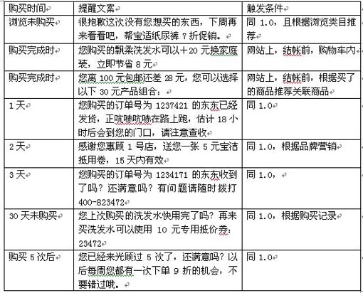 从一号店谈数据营销－－第二层：客户生命周期管理