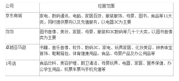 主流B2C电子商务企业分析