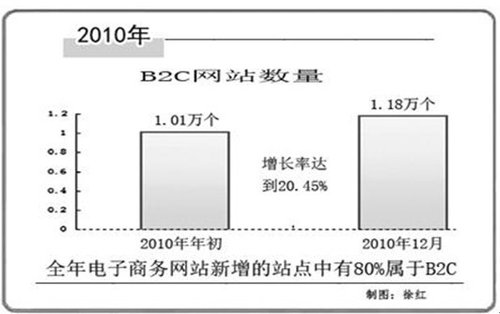 主流B2C电子商务企业分析