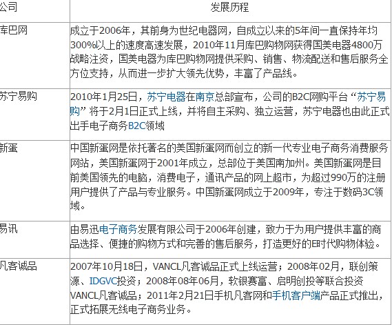 主流B2C电子商务企业分析