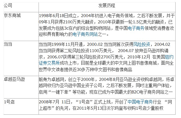 主流B2C电子商务企业分析