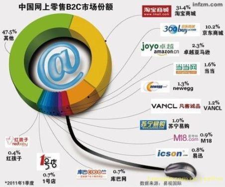 主流B2C电子商务企业分析