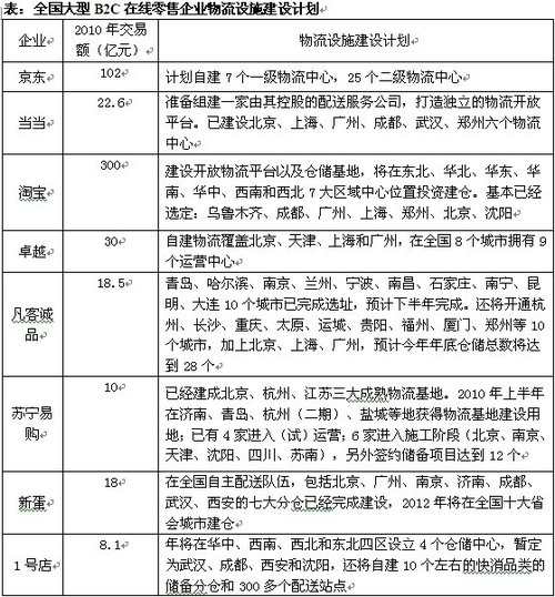 主流B2C电子商务企业分析