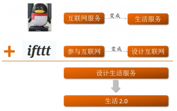 Qrobot加ifttt等于什么？