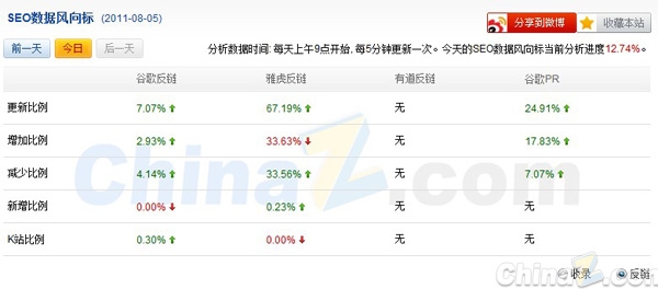 谷歌PR再次更新 逐渐恢复更新“满级状态”