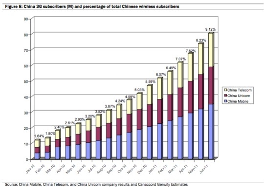 中国3G智能手机用户数强劲增长：已占总用户9%