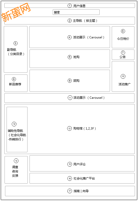 国内三大B2C网站首页的信息架构