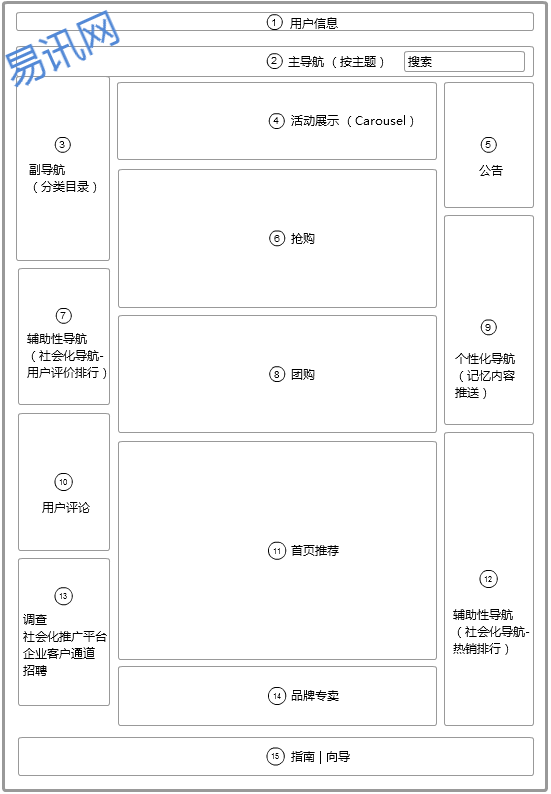 国内三大B2C网站首页的信息架构