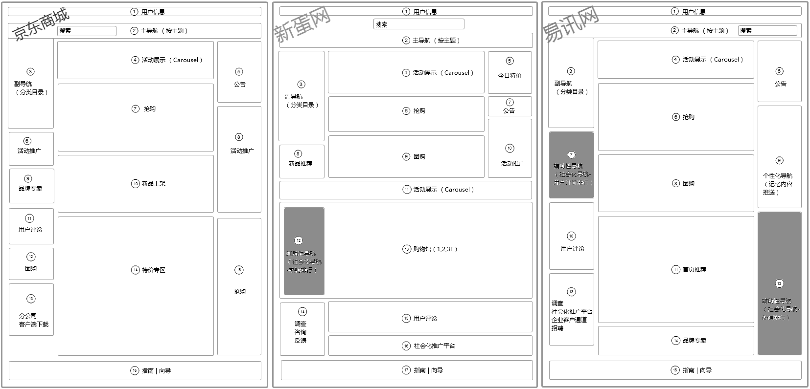 国内三大B2C网站首页的信息架构