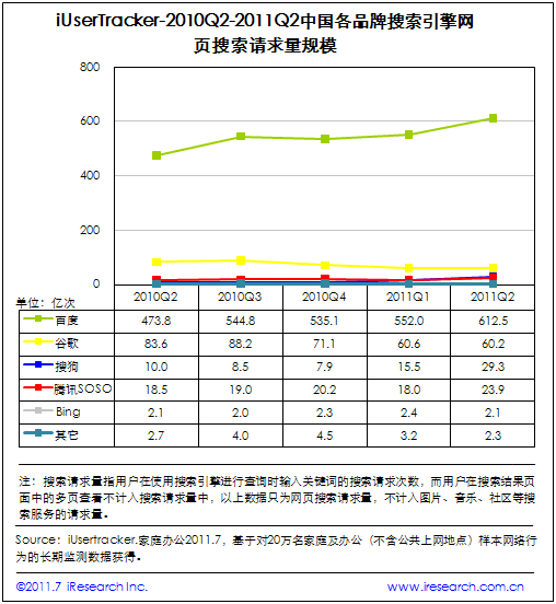 2011Q2网页搜索请求量突破700亿次 百度与搜狗增长明显