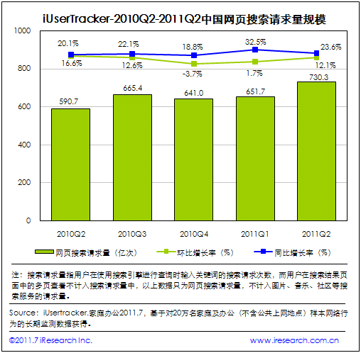 2011Q2网页搜索请求量突破700亿次 百度与搜狗增长明显