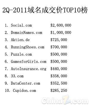 2011年第二季度高价域名TOP10 .com主导榜单