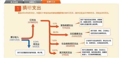 红十字会捐赠查询平台数据遭质疑