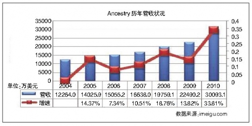 国外家谱网站盈利模式清晰 国内市场还未成熟