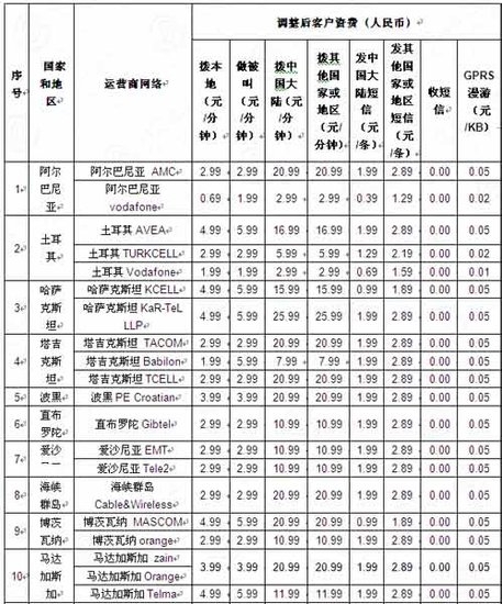 中移动今起再降38国漫游费 最高降幅达80%