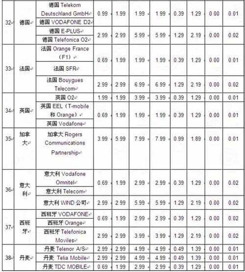 中移动今起再降38国漫游费 最高降幅达80%