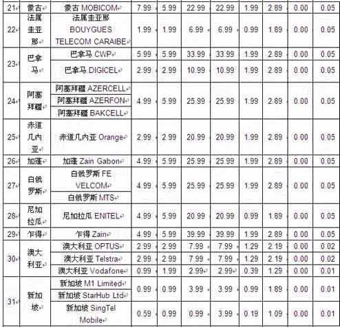 中移动今起再降38国漫游费 最高降幅达80%