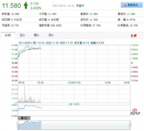 阿里巴巴股价盘中大涨7% 或因支付宝纠纷解决