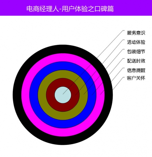 从信任出发建立电商用户体验体系