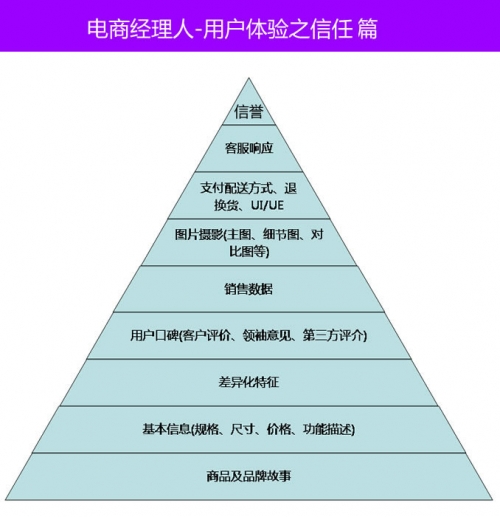 从信任出发建立电商用户体验体系