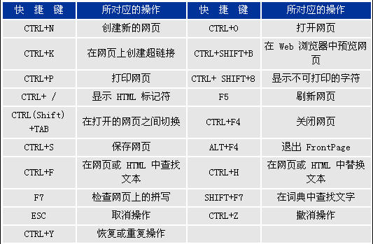 FrontPage常用快捷键介绍