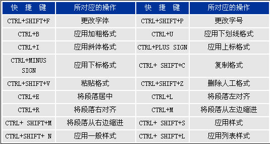 FrontPage常用快捷键介绍