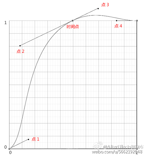 AE贝塞尔曲线制作弹性动画