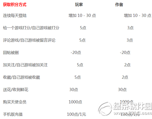 橙光游戏怎么获得积分