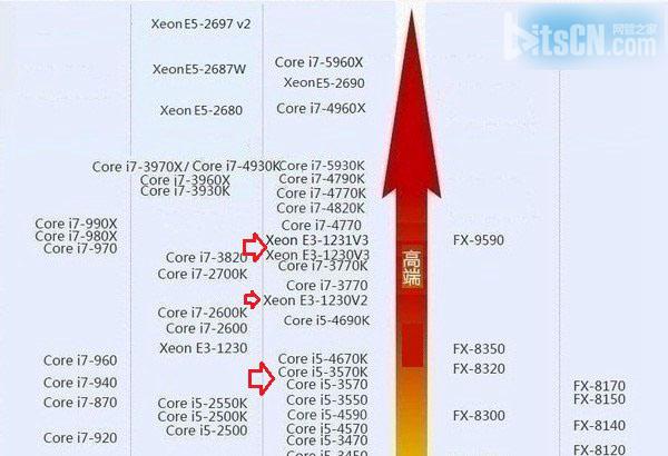 E3和i5哪个好？i5处理器与E3处理器区别对比介绍