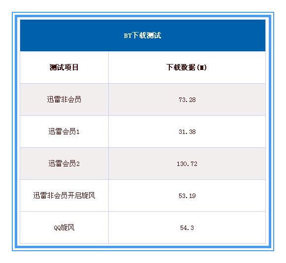 非迅雷会员怎么加速？