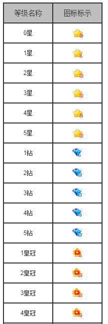 网易bobo主播等级\富豪等级有哪些？