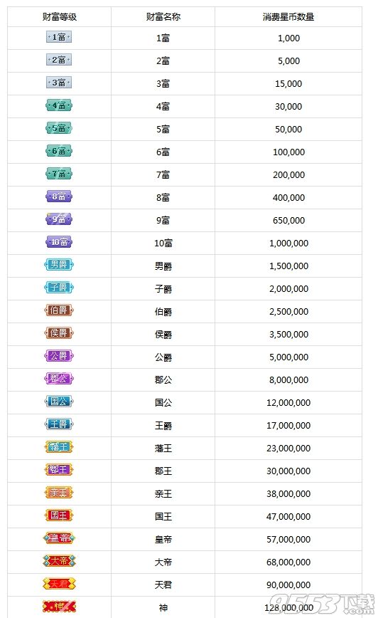 酷狗繁星用户从0到1富-8富各等级需要多少星币