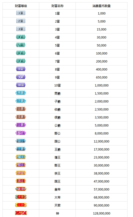 酷狗繁星级别升到神要多少钱？