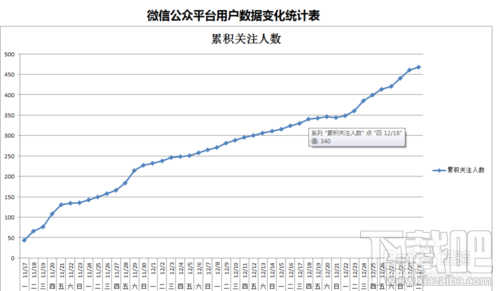 微信公众号粉丝用户数据怎么看