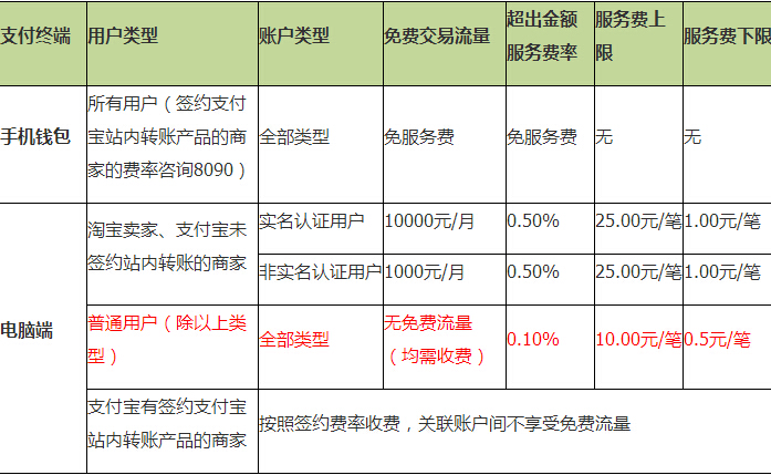 支付宝转账要手续费吗