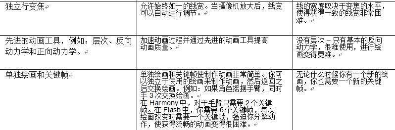 Toon Boom Harmony和Flash功能上的比较