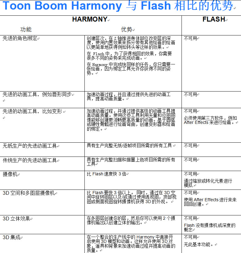 Toon Boom Harmony和Flash功能上的比较