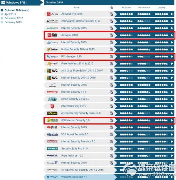 杀毒软件排行榜2015下载有哪些