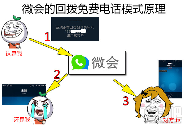 微会免费电话原理