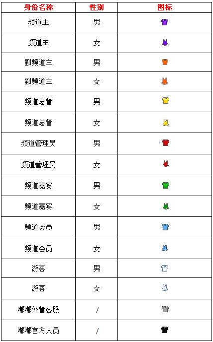 嘟嘟语音频道身份是怎么区分的？