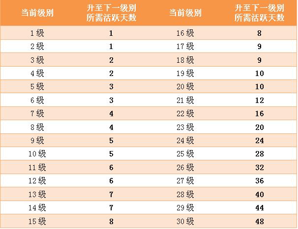 嘟嘟语音个人等级升级所需时间表