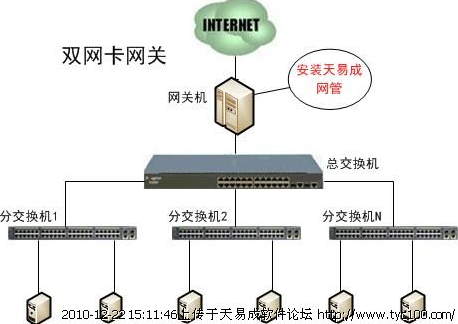 天易成上网行为管理软件部署模式设置方法